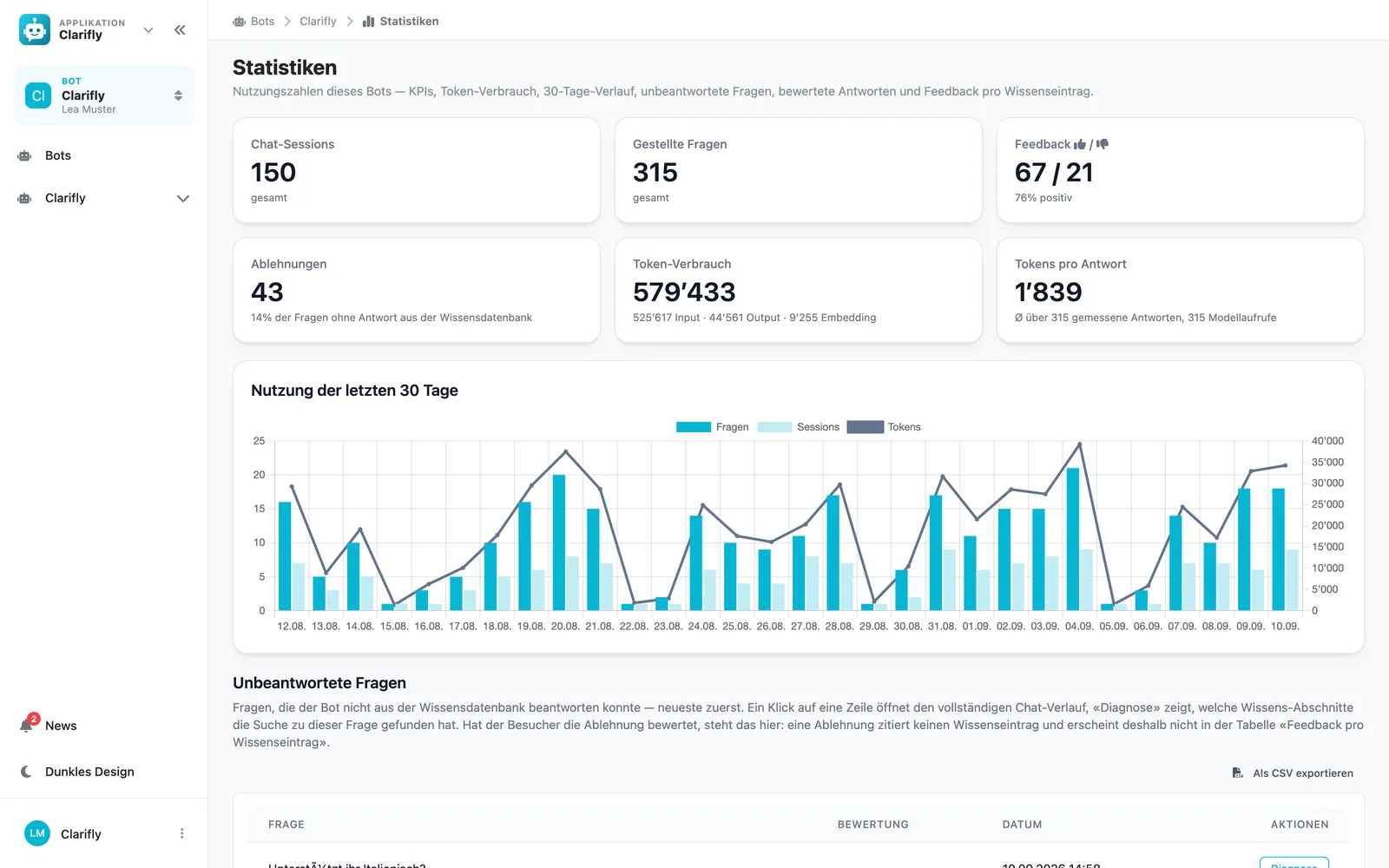 Statistiques avec indicateurs clés et évolution des 30 derniers jours
